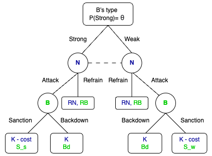 Game Tree