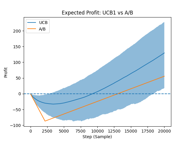Profit for UCB and A/B