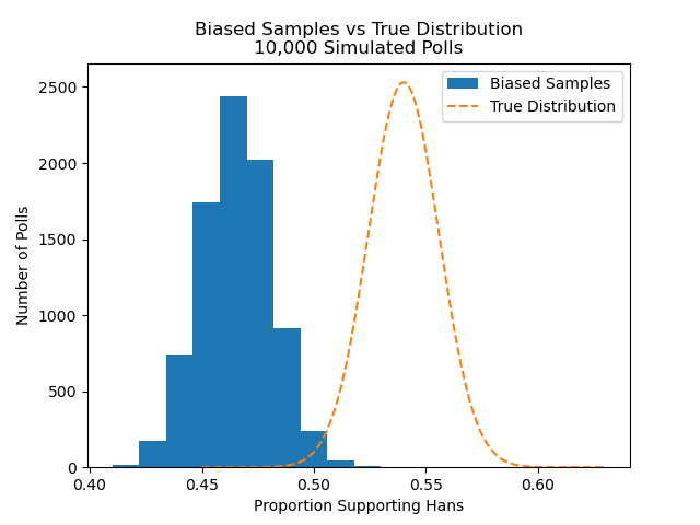 Samples drawn with bias compared to true distribution.