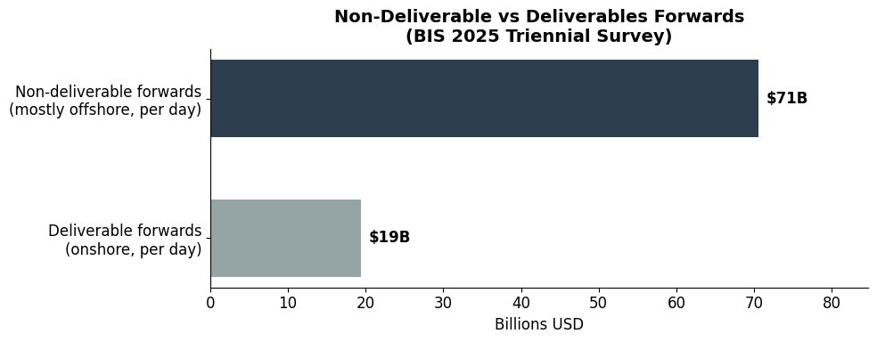 NDF vs Deliverable Forwards, NDF is more than 3.7x deliverables.