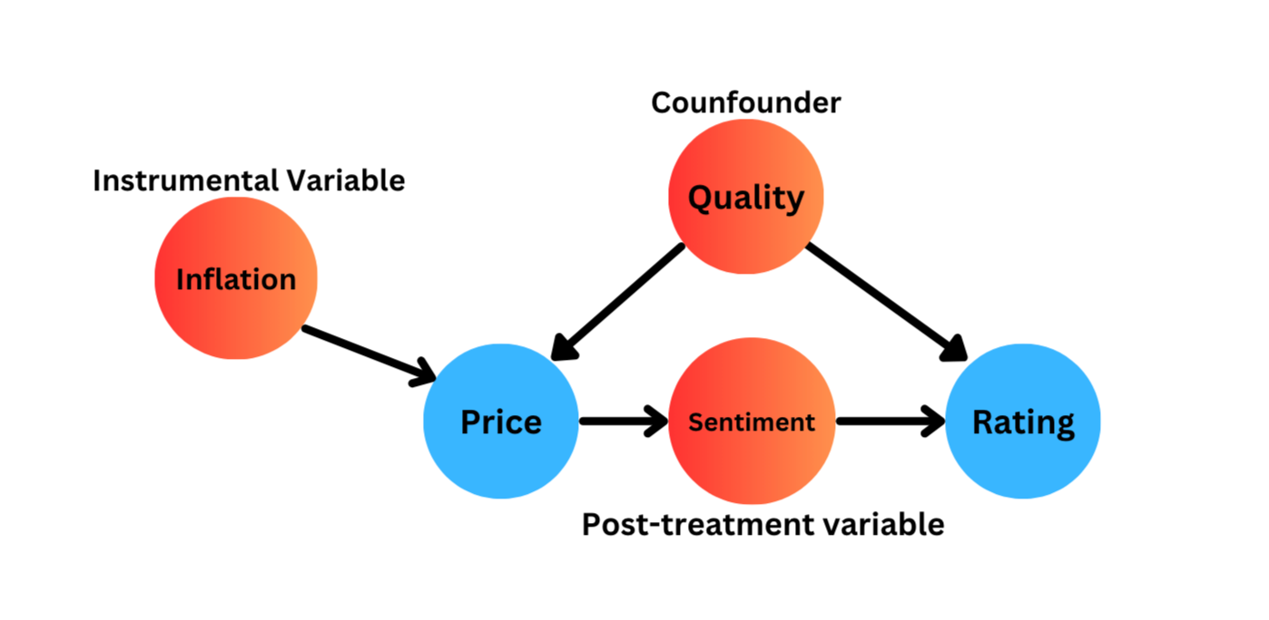 Estimating Price and Rating