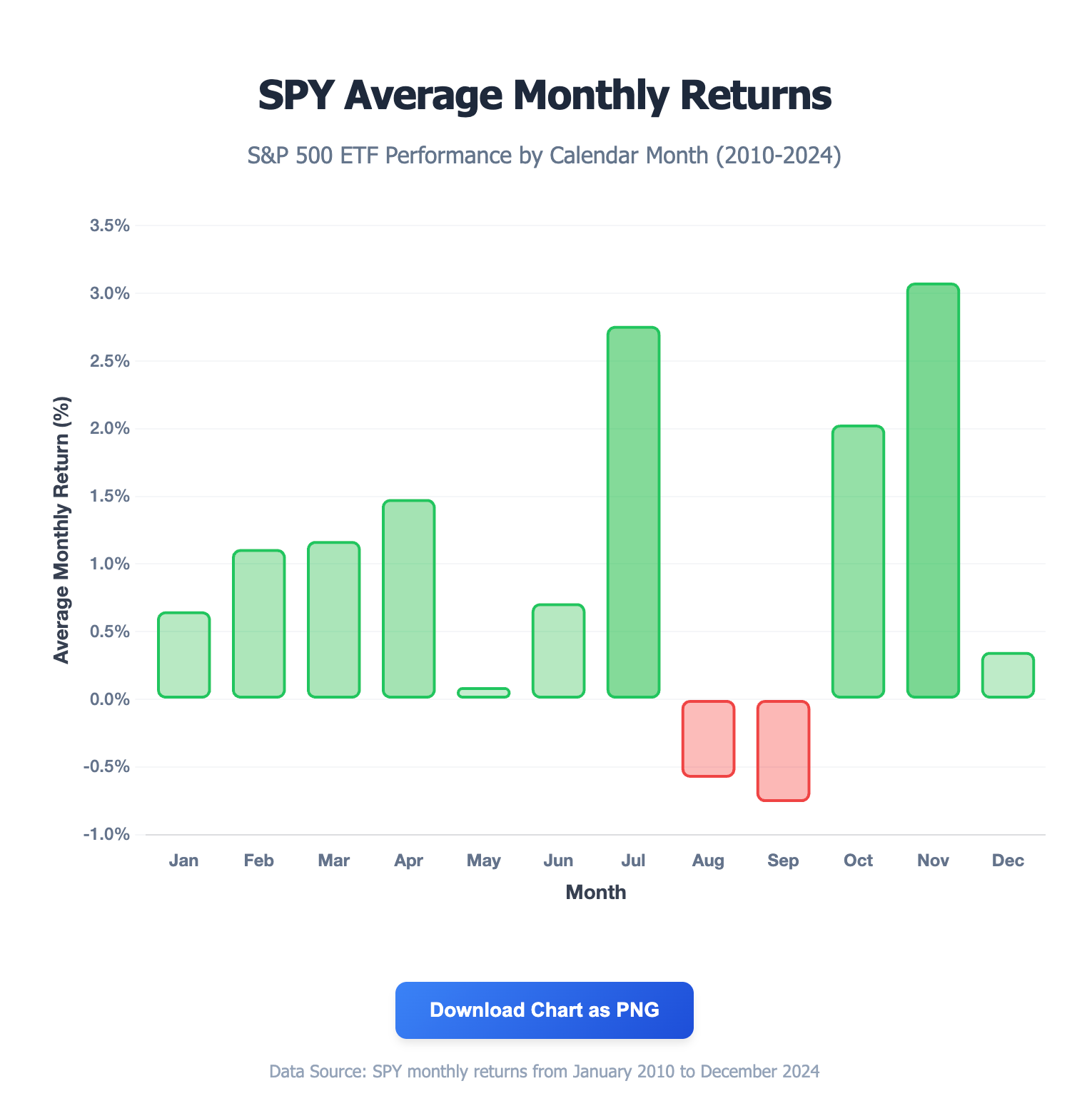 SPY monthly returns