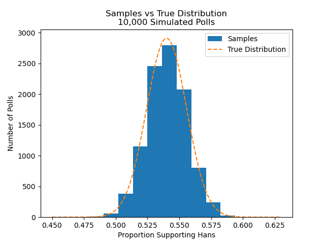 Samples drawn from the above distribution