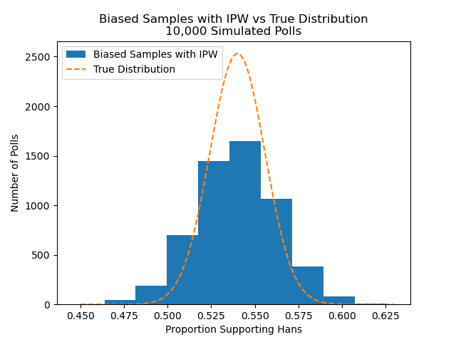 Biased draws corrected with IPW