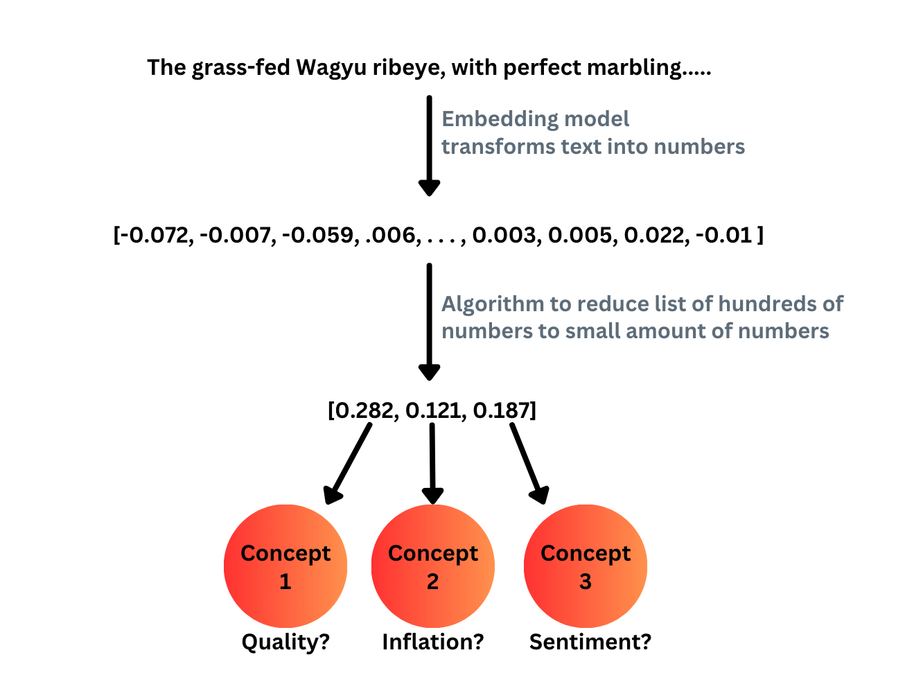 Transforming Text to Features